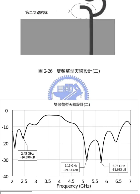 圖 2-26 雙頻螯型天線設計(二) 第二叉路結構  2  3  4 5 6 7  Frequency (GHz)雙頻螯型天線設計(二)-40 -30 -20 -10 0 2.45 GHz  -16.898 dB  5.75 GHz   -31.683 dB 5.15 GHz -29.833 dB DB(|S[1,1]|) 2.5  3.5 4.5 5.5 6.5 